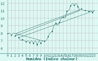 Courbe de l'humidex pour Platform P11-b Sea