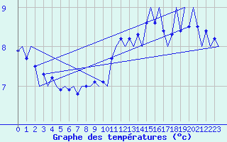 Courbe de tempratures pour Platform P11-b Sea