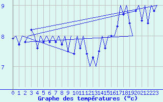 Courbe de tempratures pour Platforme D15-fa-1 Sea