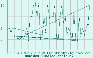 Courbe de l'humidex pour Platform L9-ff-1 Sea