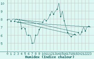 Courbe de l'humidex pour Wittmundhaven