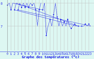 Courbe de tempratures pour Platform L9-ff-1 Sea