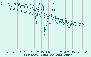 Courbe de l'humidex pour Platform L9-ff-1 Sea