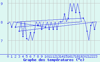 Courbe de tempratures pour Platform K14-fa-1c Sea