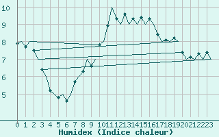 Courbe de l'humidex pour Eindhoven (PB)