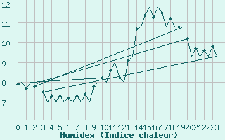 Courbe de l'humidex pour Platform Hoorn-a Sea