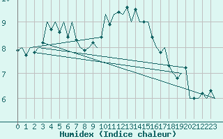 Courbe de l'humidex pour Nordholz