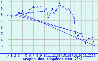 Courbe de tempratures pour Berlin-Schoenefeld