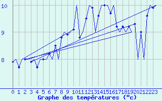 Courbe de tempratures pour Stornoway