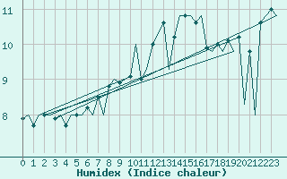 Courbe de l'humidex pour Stornoway