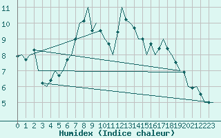 Courbe de l'humidex pour Lechfeld