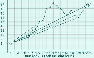 Courbe de l'humidex pour Bardufoss