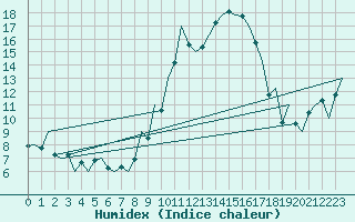 Courbe de l'humidex pour Asturias / Aviles