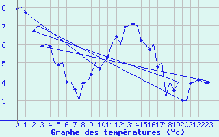 Courbe de tempratures pour Genve (Sw)