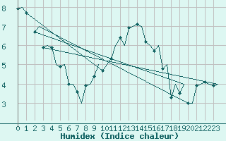 Courbe de l'humidex pour Genve (Sw)