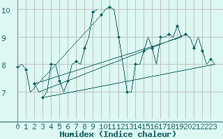 Courbe de l'humidex pour Karlsborg