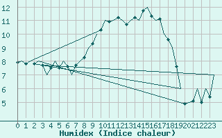 Courbe de l'humidex pour Shawbury