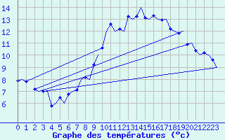 Courbe de tempratures pour Saarbruecken / Ensheim