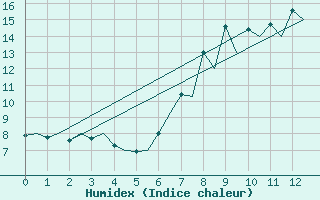 Courbe de l'humidex pour Pamplona (Esp)