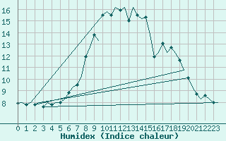 Courbe de l'humidex pour Linkoping / Malmen