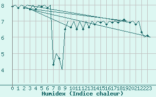 Courbe de l'humidex pour Le Goeree