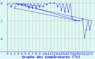 Courbe de tempratures pour Platform A12-cpp Sea