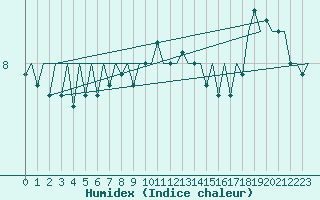 Courbe de l'humidex pour Platform A12-cpp Sea