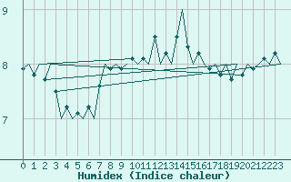 Courbe de l'humidex pour Platform K13-A