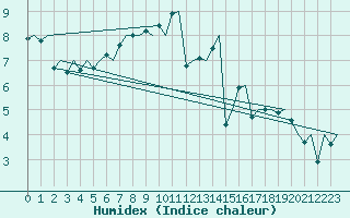 Courbe de l'humidex pour Hahn