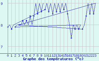 Courbe de tempratures pour Platform K14-fa-1c Sea