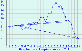 Courbe de tempratures pour Muenster / Osnabrueck