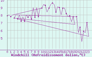 Courbe du refroidissement olien pour Tirgu Mures