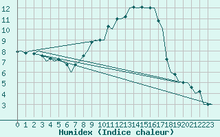 Courbe de l'humidex pour Eindhoven (PB)