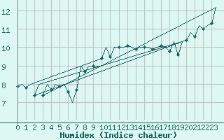 Courbe de l'humidex pour Aberdeen (UK)