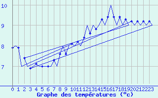 Courbe de tempratures pour Amsterdam Airport Schiphol
