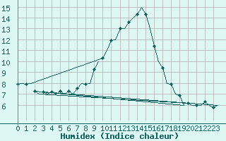 Courbe de l'humidex pour Frankfort (All)