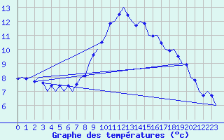 Courbe de tempratures pour Celle