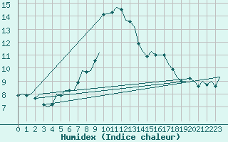 Courbe de l'humidex pour Amsterdam Airport Schiphol