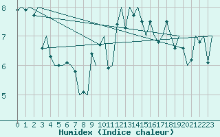 Courbe de l'humidex pour Platform Awg-1 Sea