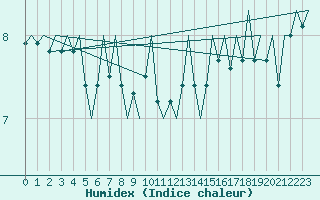 Courbe de l'humidex pour Tirstrup