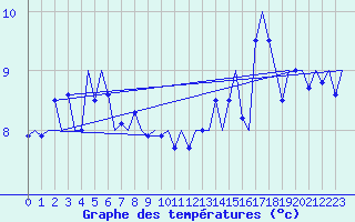 Courbe de tempratures pour Platform A12-cpp Sea