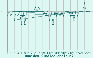 Courbe de l'humidex pour Platform F3-fb-1 Sea