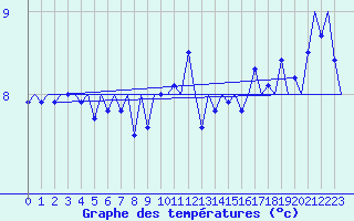 Courbe de tempratures pour Platform Hoorn-a Sea