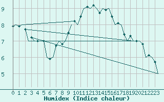 Courbe de l'humidex pour Hahn