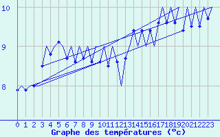 Courbe de tempratures pour Platform P11-b Sea