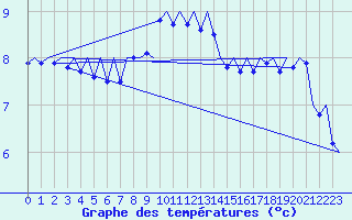 Courbe de tempratures pour Platform F16-a Sea