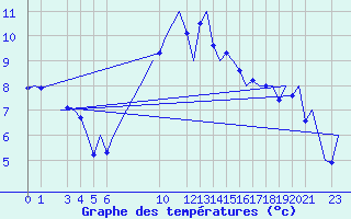 Courbe de tempratures pour Constantine