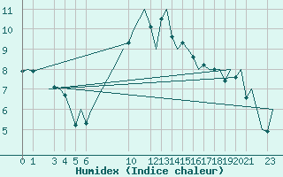 Courbe de l'humidex pour Constantine