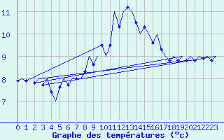 Courbe de tempratures pour Cork Airport