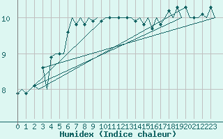 Courbe de l'humidex pour Platform J6-a Sea